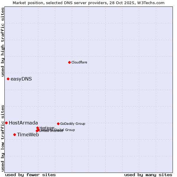Market position of TimeWeb vs. easyDNS vs. HostArmada