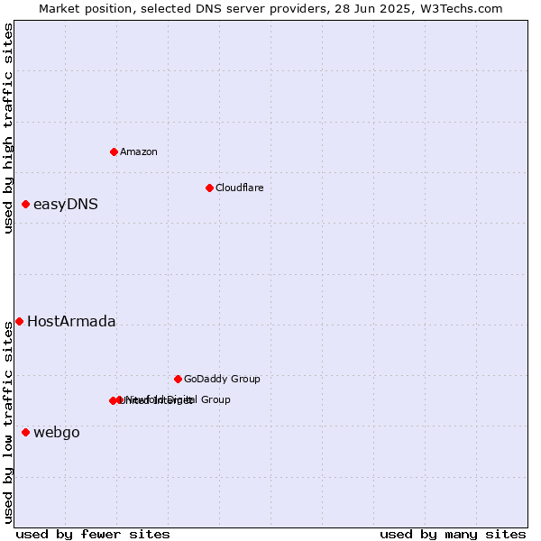 Market position of easyDNS vs. webgo vs. HostArmada