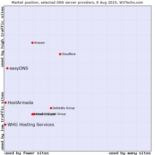 Market position of easyDNS vs. HostArmada vs. WHG Hosting Services