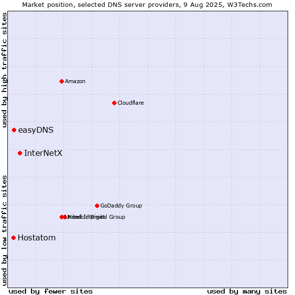 Market position of InterNetX vs. easyDNS vs. Hostatom
