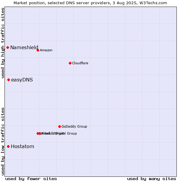 Market position of easyDNS vs. Hostatom vs. Nameshield