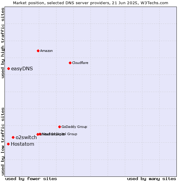 Market position of o2switch vs. easyDNS vs. Hostatom