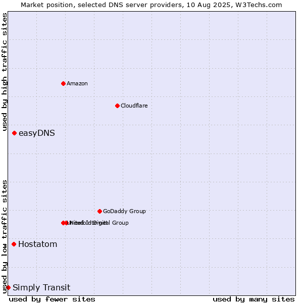 Market position of easyDNS vs. Hostatom vs. Simply Transit