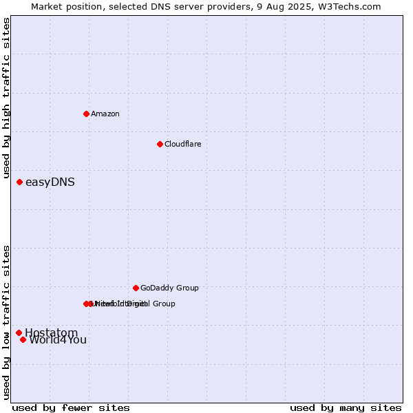Market position of World4You vs. easyDNS vs. Hostatom