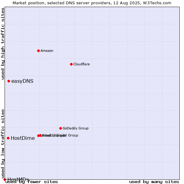 Market position of easyDNS vs. HostDime vs. HostMDs