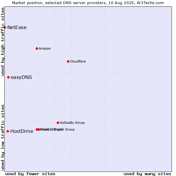 Market position of easyDNS vs. HostDime vs. NetEase