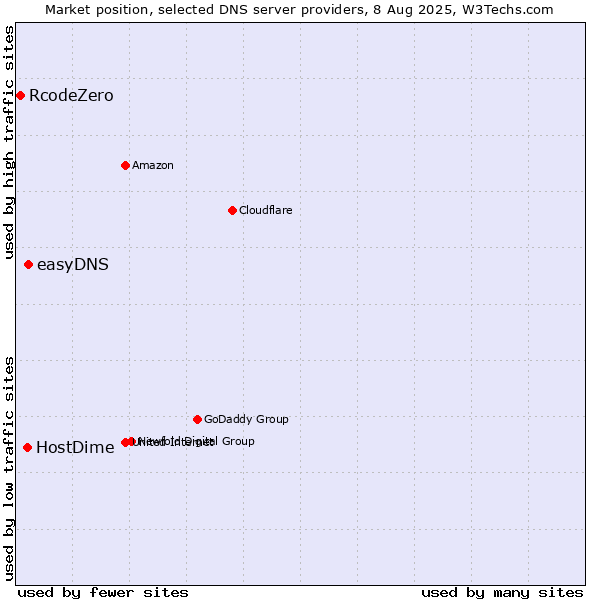 Market position of easyDNS vs. HostDime vs. RcodeZero