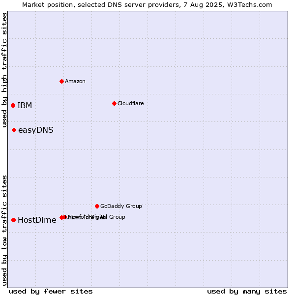 Market position of easyDNS vs. HostDime vs. IBM