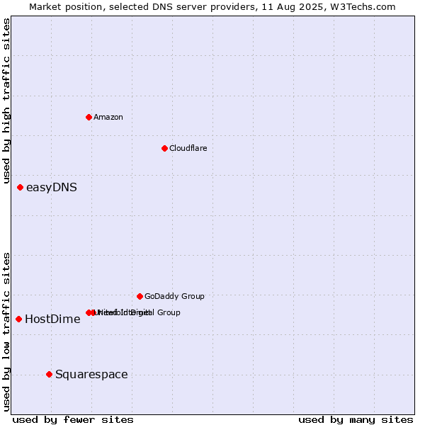 Market position of Squarespace vs. easyDNS vs. HostDime