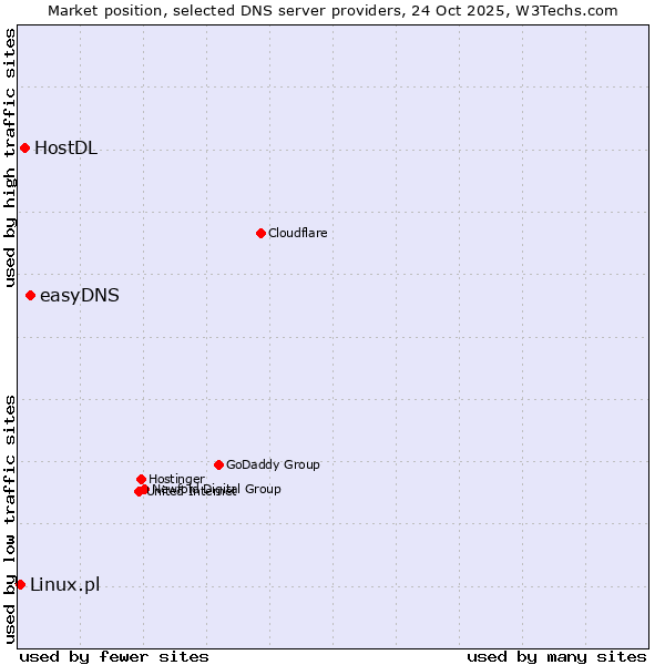Market position of easyDNS vs. HostDL vs. Linux.pl