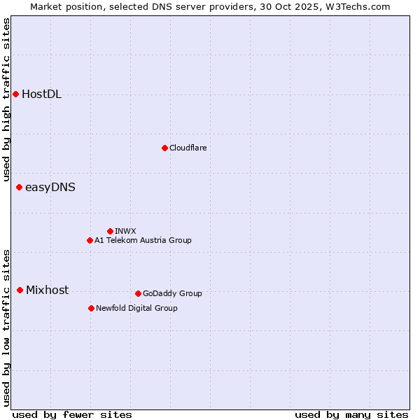 Market position of Mixhost vs. easyDNS vs. HostDL