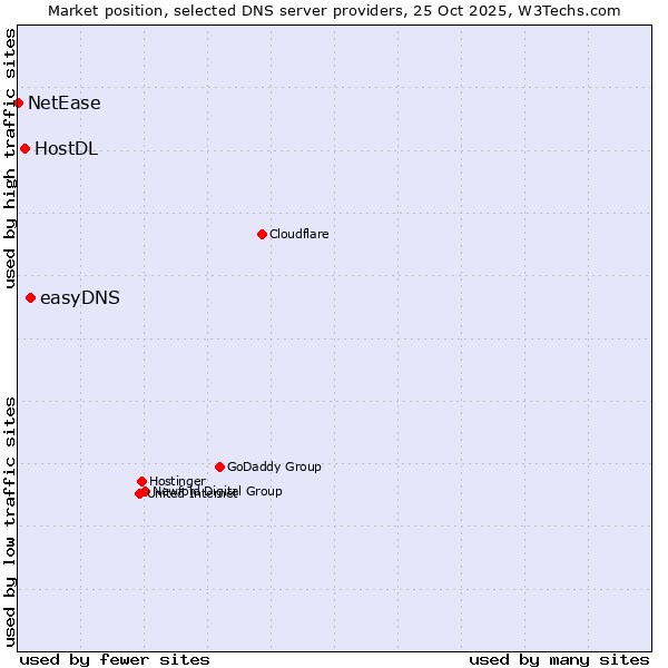 Market position of easyDNS vs. HostDL vs. NetEase