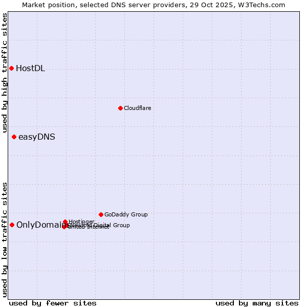 Market position of easyDNS vs. OnlyDomains vs. HostDL