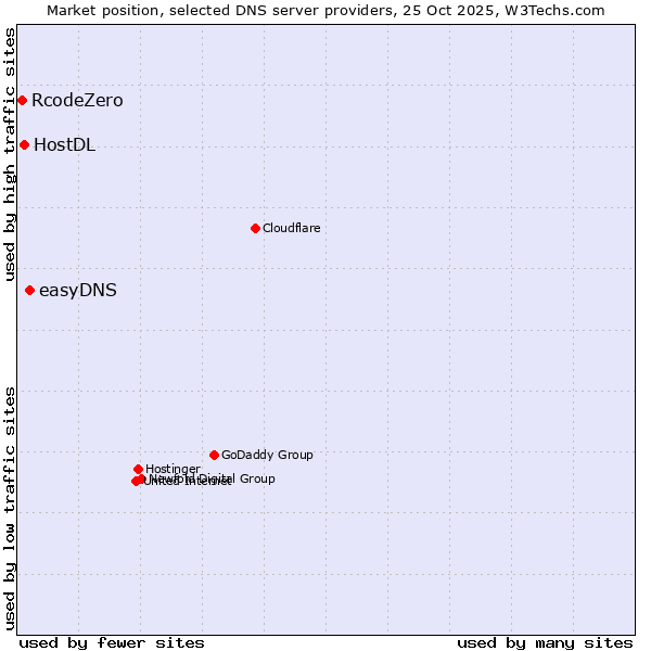 Market position of easyDNS vs. HostDL vs. RcodeZero
