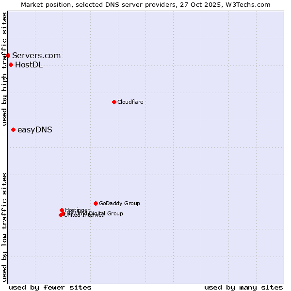 Market position of easyDNS vs. HostDL vs. Servers.com