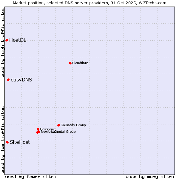 Market position of easyDNS vs. SiteHost vs. HostDL