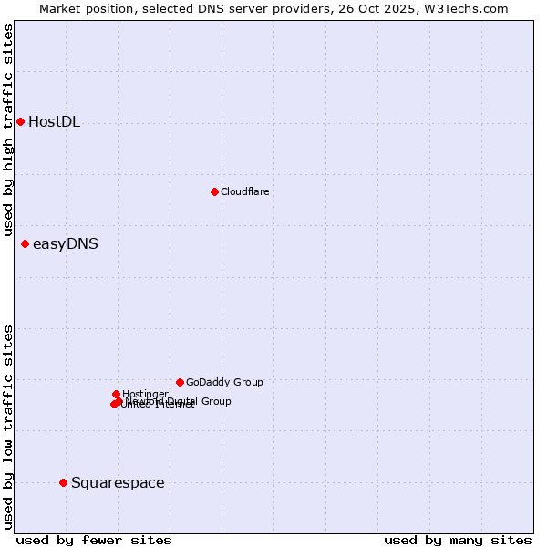 Market position of Squarespace vs. easyDNS vs. HostDL