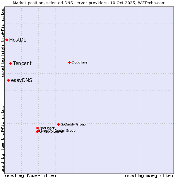 Market position of Tencent vs. easyDNS vs. HostDL