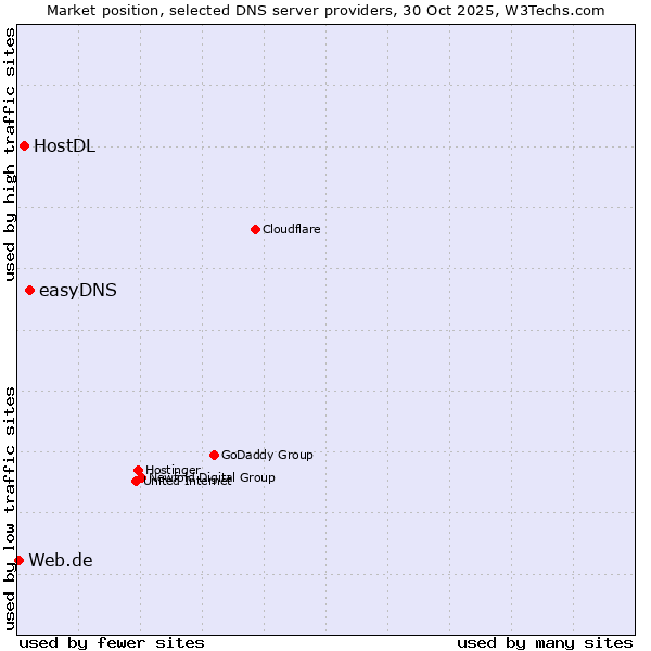 Market position of easyDNS vs. HostDL vs. Web.de