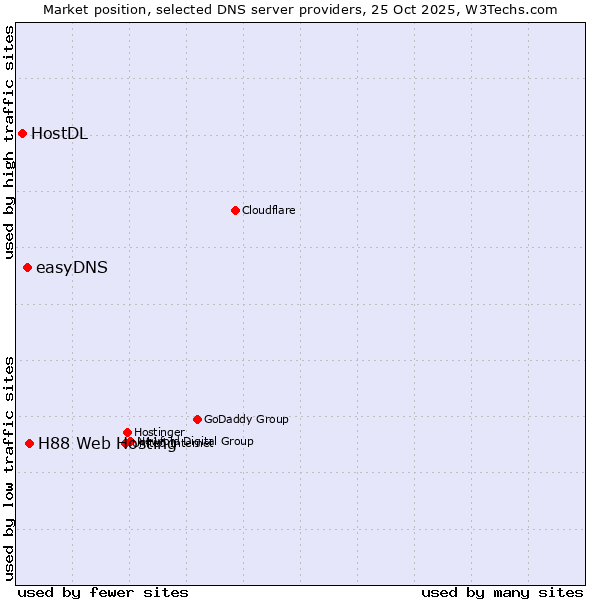 Market position of H88 Web Hosting vs. easyDNS vs. HostDL