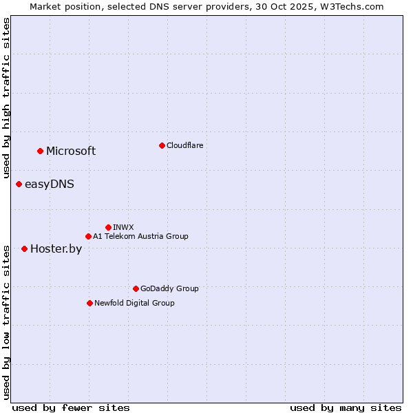 Market position of Microsoft vs. Hoster.by vs. easyDNS