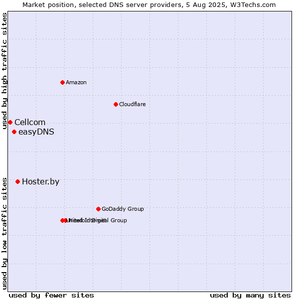 Market position of Hoster.by vs. easyDNS vs. Cellcom
