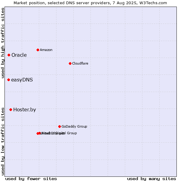 Market position of Hoster.by vs. Oracle vs. easyDNS