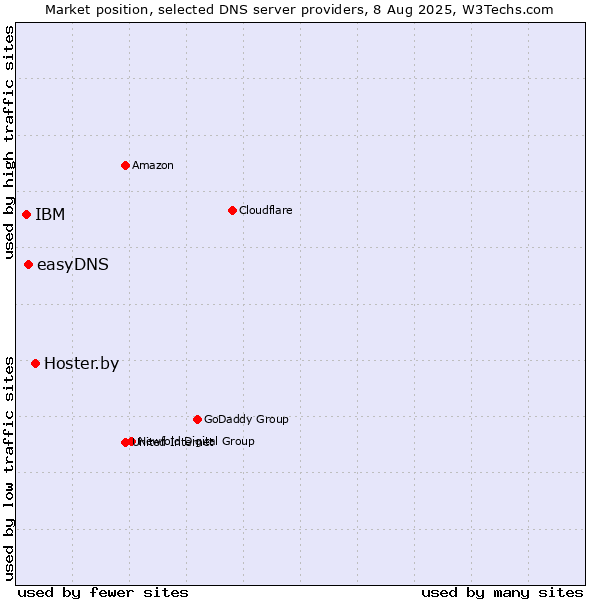Market position of Hoster.by vs. easyDNS vs. IBM