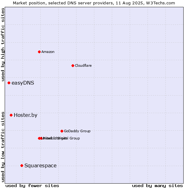 Market position of Squarespace vs. Hoster.by vs. easyDNS