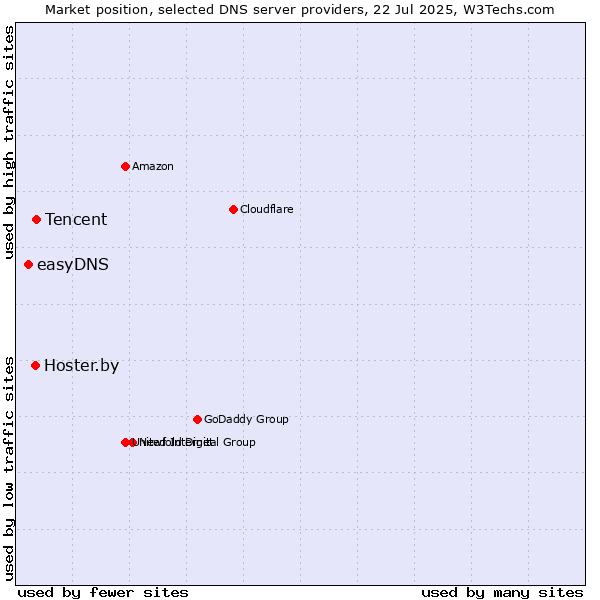 Market position of Tencent vs. Hoster.by vs. easyDNS