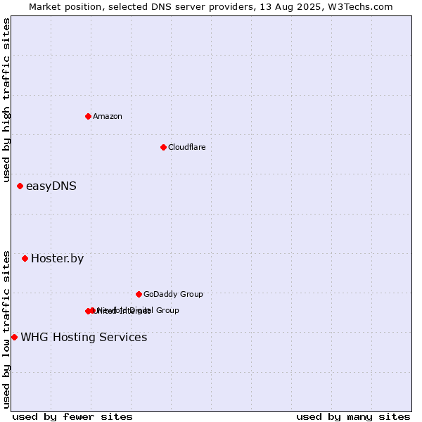 Market position of Hoster.by vs. easyDNS vs. WHG Hosting Services