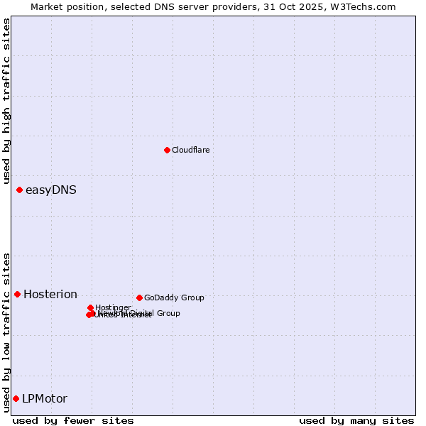 Market position of easyDNS vs. Hosterion vs. LPMotor