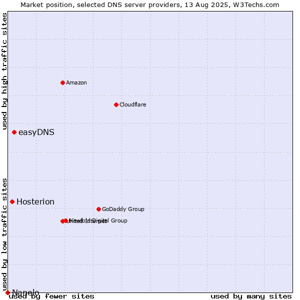 Market position of easyDNS vs. Hosterion vs. Nanelo