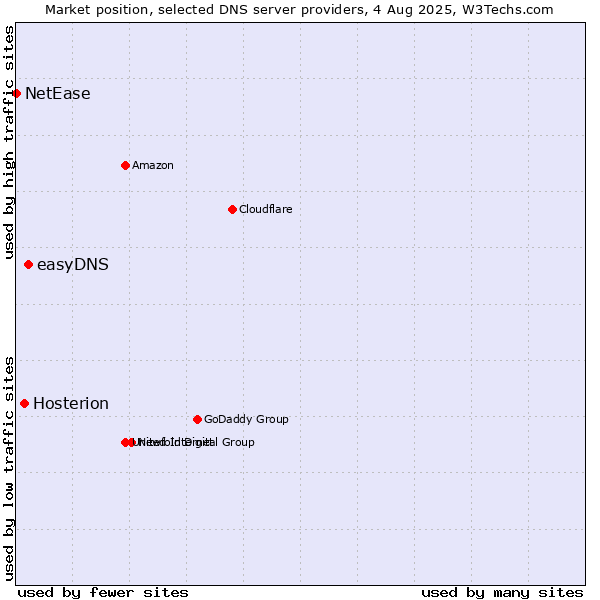 Market position of easyDNS vs. Hosterion vs. NetEase