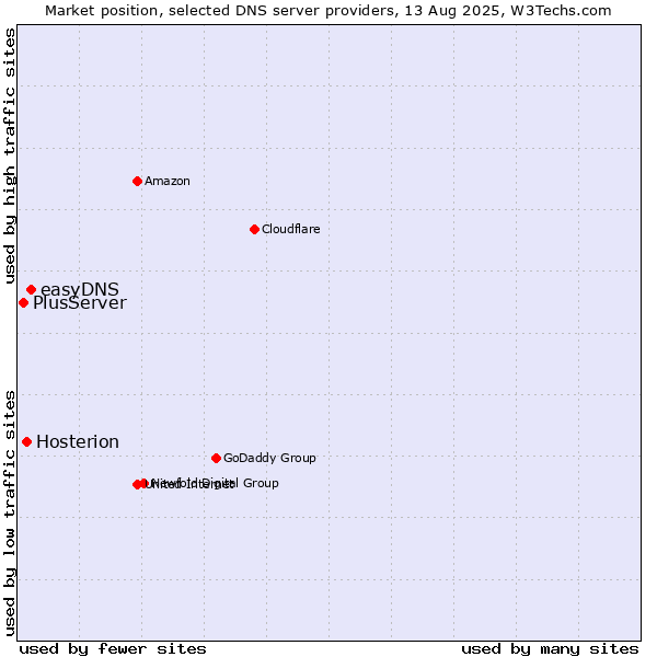 Market position of easyDNS vs. Hosterion vs. PlusServer