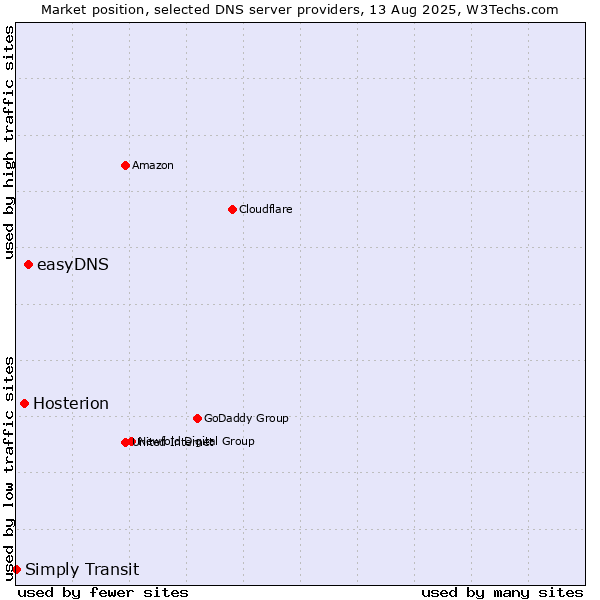 Market position of easyDNS vs. Hosterion vs. Simply Transit