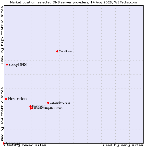 Market position of easyDNS vs. Hosterion vs. Vangus
