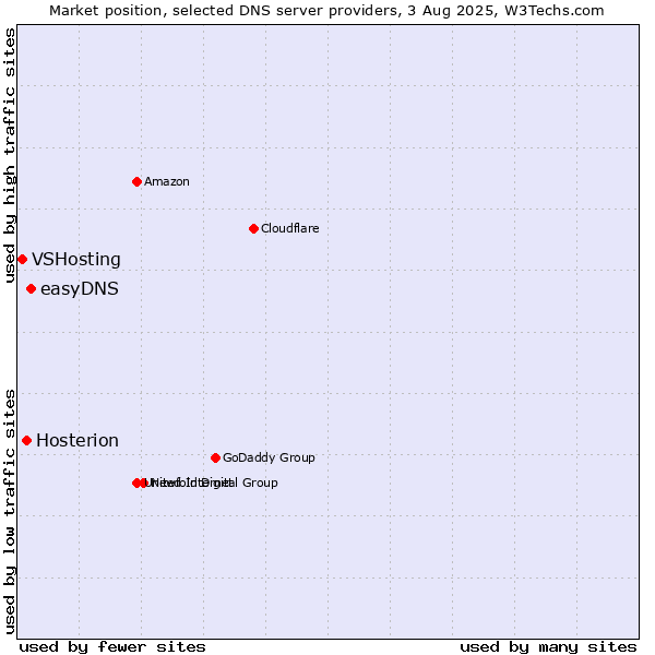 Market position of easyDNS vs. Hosterion vs. VSHosting