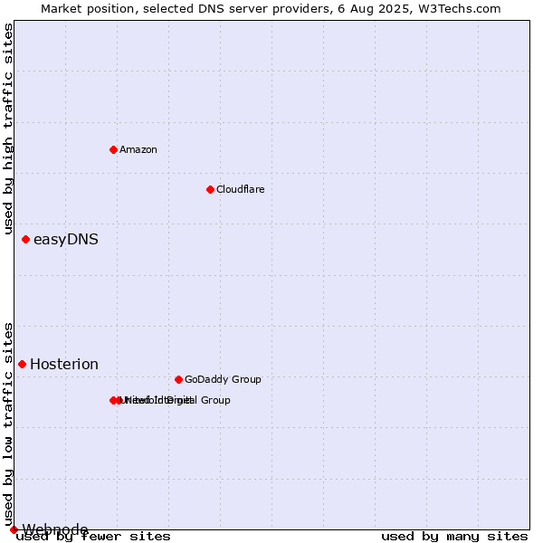 Market position of easyDNS vs. Hosterion vs. Webnode