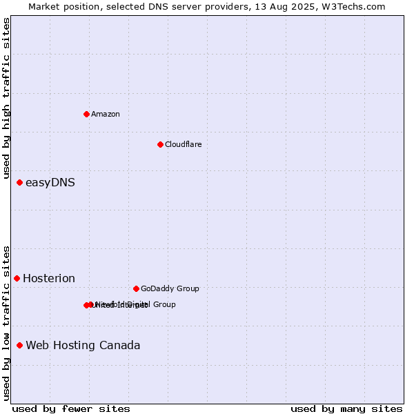 Market position of Web Hosting Canada vs. easyDNS vs. Hosterion