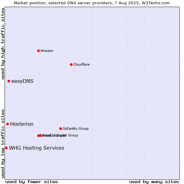 Market position of easyDNS vs. Hosterion vs. WHG Hosting Services