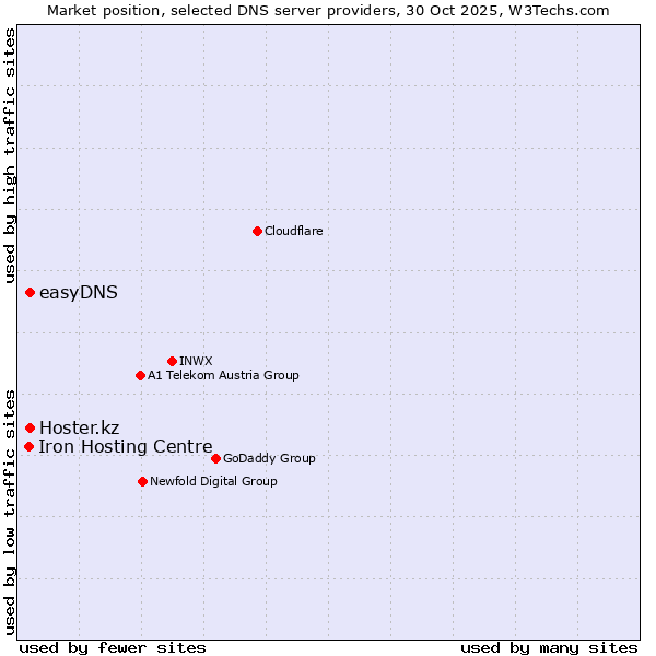 Market position of easyDNS vs. Hoster.kz vs. Iron Hosting Centre