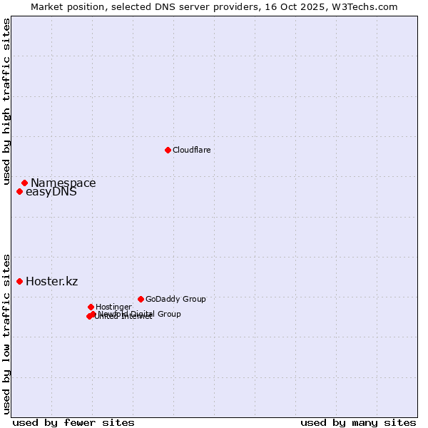 Market position of Namespace vs. easyDNS vs. Hoster.kz