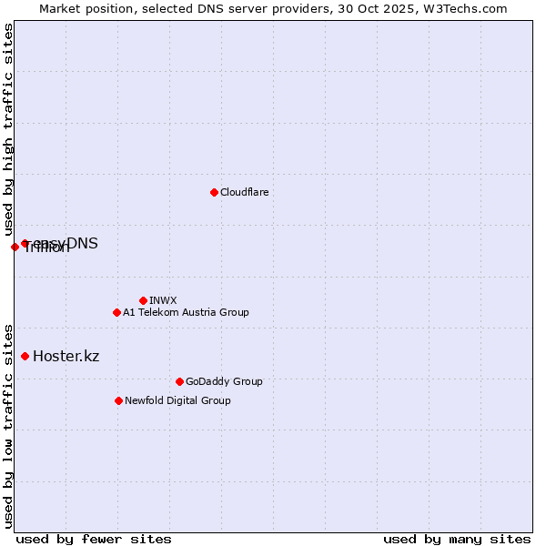 Market position of easyDNS vs. Hoster.kz vs. Trillion