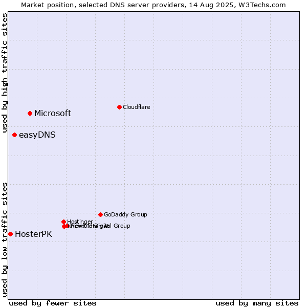 Market position of Microsoft vs. easyDNS vs. HosterPK
