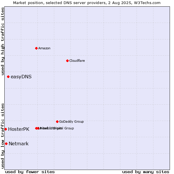 Market position of easyDNS vs. Netmark vs. HosterPK