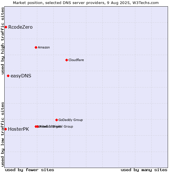 Market position of easyDNS vs. RcodeZero vs. HosterPK