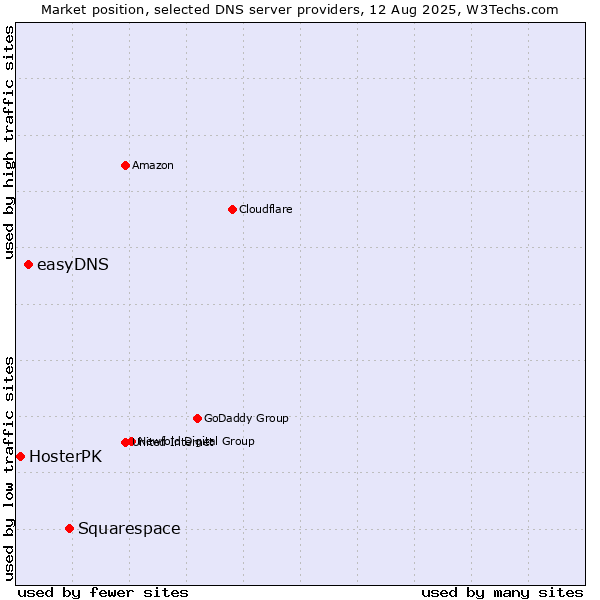 Market position of Squarespace vs. easyDNS vs. HosterPK