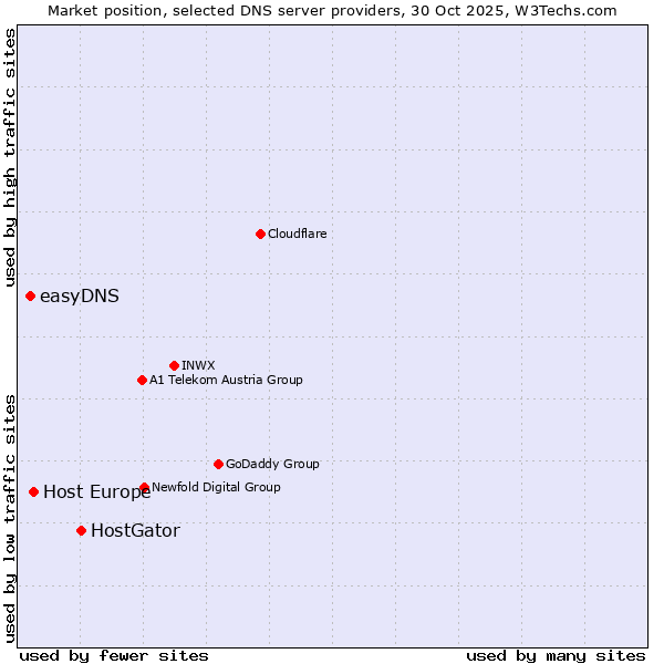 Market position of HostGator vs. Host Europe vs. easyDNS