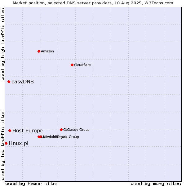 Market position of Host Europe vs. easyDNS vs. Linux.pl